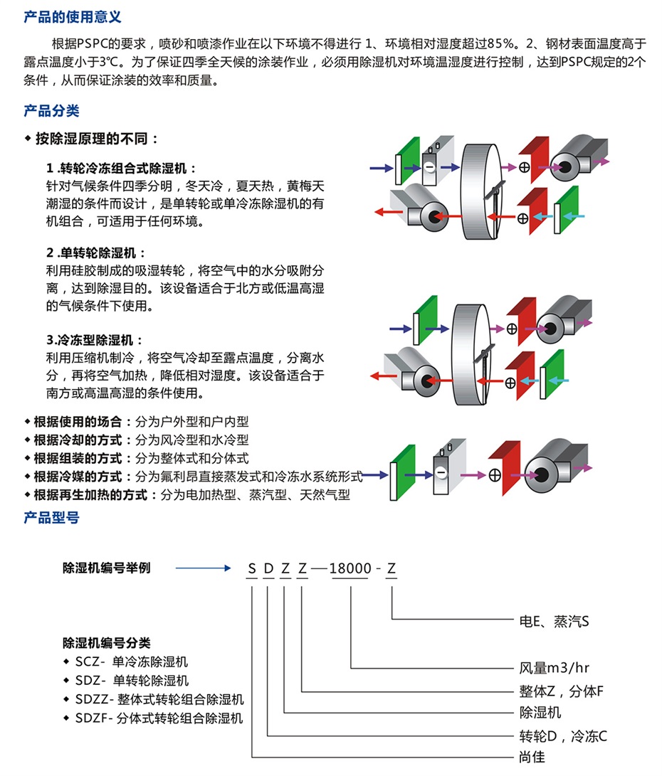 四季型、涂裝專用組合式除濕機(jī)_09